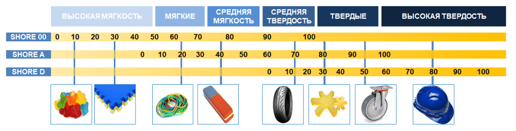 Таблица твердости по Шору