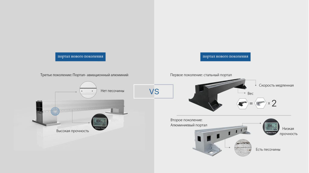 Портал третьего поколения - авиационный алюминий. Оптоволоконный лазерный станок для резки металла G-Weike