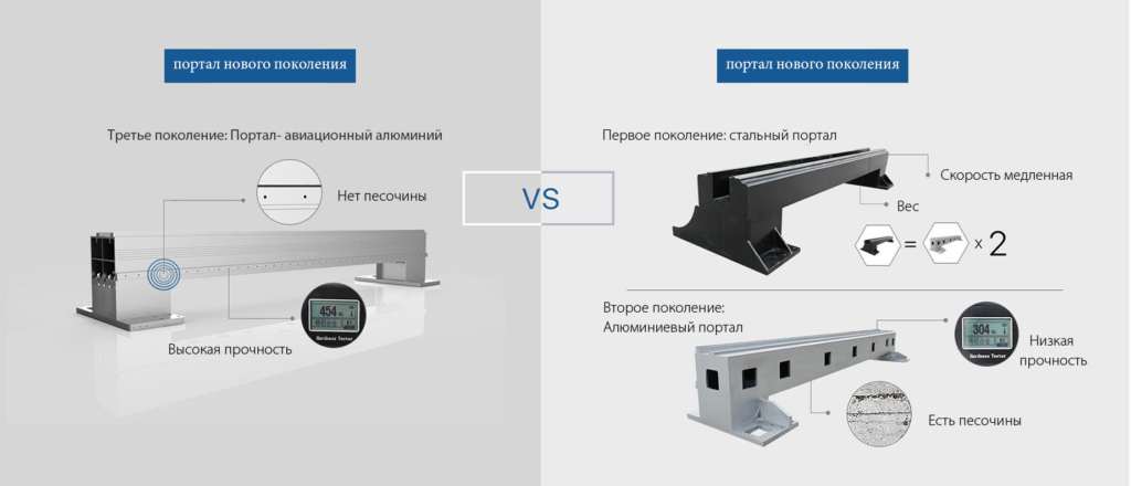 Портал третьего поколения - авиационный алюминий. Оптоволоконный лазерный станок для резки металла G-Weike