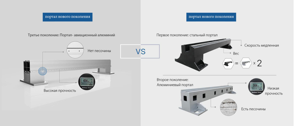 Портал третьего поколения - авиационный алюминий. Оптоволоконный лазерный станок для резки металла G-Weike Портал третьего поколения - авиационный алюминий. Оптоволоконный лазерный станок для резки металла G-Weike
