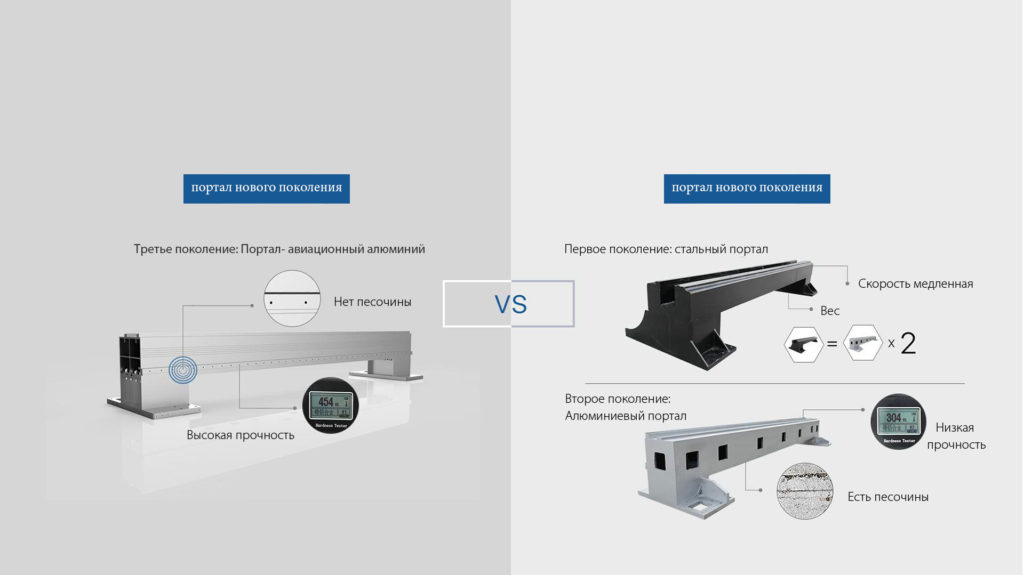 Портал третьего поколения - авиационный алюминий. Оптоволоконный лазерный станок для резки металла G-Weike Портал третьего поколения - авиационный алюминий. Оптоволоконный лазерный станок для резки металла G-Weike